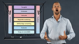 Activerende directe instructiemodel ADI model  Begeleidingsstrategieën Deel 5C [upl. by Liahkim]