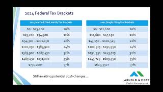 2024 Changes to Tax Brackets IRMAA and Retirement Savings [upl. by Ylera]