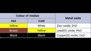 Color of zinc oxide leadII oxide and copperIIoxide [upl. by Atteragram]