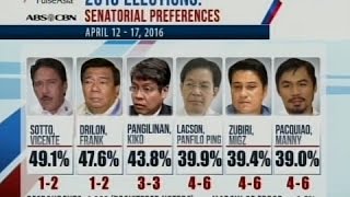 24 Oras Pulse Asia survey  Senatorial race [upl. by Nilat]