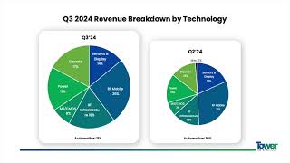 Tower Semiconductor TSEM Q3 2024 Earnings Presentation [upl. by Llevert]