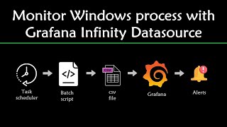 Monitor windows process with Grafana infinity datasource [upl. by Aneliram]