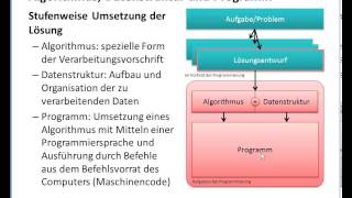 PRG02SU03 Programmierung Grundlagen AlgorithmusDatenstruktur Bsp Kaffekochen [upl. by Enidaj109]