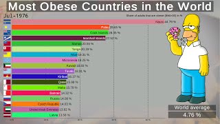 What are the most obese countries in the world [upl. by Eetnod907]