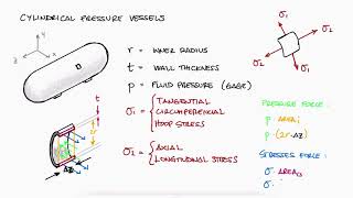 ThinWalled PRESSURE VESSELS in 8 MINUTES  Mechanics of Materials [upl. by Whitehurst]