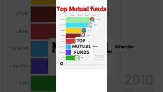 Top Mutual Funds ✌️shorts youtubeshorts [upl. by Bernarr289]