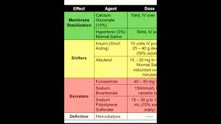 Treatment approach to hyperkalemic emergencies hyperkalemia icuforyou explore medical medicine [upl. by Ahsilahs]