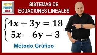 Sistemas de ecuaciones lineales 2×2 por método gráfico [upl. by Yllim344]