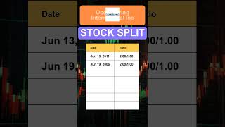 OII Oceaneering International Inc Stock Split History [upl. by Philo]