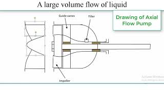 Axial Flow Pump Describe and sketch drawing [upl. by Auhsohey]