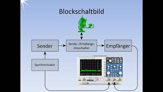 Radar Blockschaltbild Lektion 3 [upl. by Mulry331]