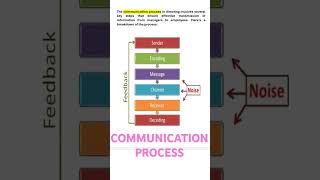 Communication Process Elements of Communication process [upl. by Ahsitram]