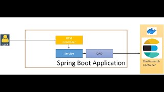 Connect Spring Boot Application to Elasticsearch Docker Container using HTTPS [upl. by Avihs]