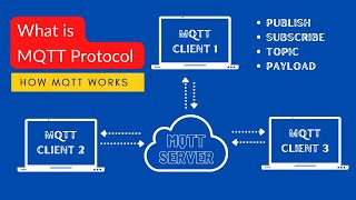 What is MQTT Protocol and how it works in IoT Projects [upl. by Eek]