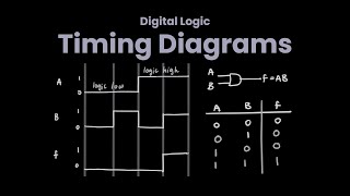 Timing Diagrams Digital Logic Tutorial  Truth Table Boolean expression as a Waveform Explained [upl. by Vanzant]