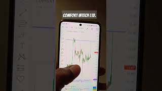 Comfort intech limited share comfortintech sharemarketnews update beverage comfort publiccom [upl. by Asseret]