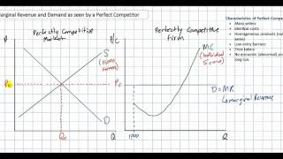 Graph Perfectly Competitive Firm Profit Maximization [upl. by Trenton96]