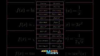 quotFunctions and their Derivativesquot shorts [upl. by Laenahtan]