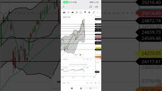 NIFTY 50 LATEST NEWS TARGETS AND STOP LOSS nifty nifty50 [upl. by Grodin362]