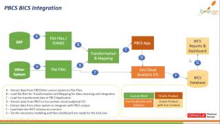 Evosys Demo of PBCS and Visualization with BICS [upl. by Schlesinger518]