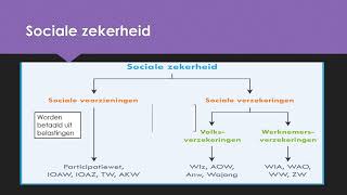 De verzorgingsstaat  sociale zekerheid [upl. by Oakley]