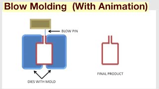 Blow Molding Working Animation [upl. by Ellekcim]