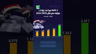 593 نمواً في إيرادات ميزانية مصر خلال 20242023 [upl. by Yt]