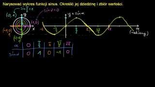 Dziedzina zbiór wartości i wykres funkcji sinus [upl. by Pliam219]