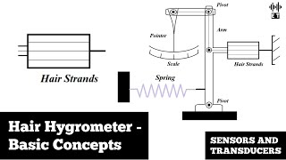 Hair Hygrometer  Basic Concepts  Humidity Measurement  Sensors And Transducers [upl. by Acirred]