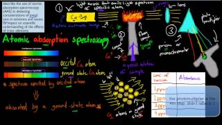 CM35a Atomic Absorption Spectroscopy HSC chemistry [upl. by Dyche712]