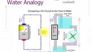 Introduction to Circuit Analysis  Water Analogy [upl. by Cyndi]