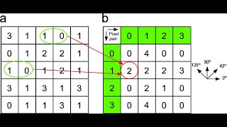 GLCM Gray Level CoOcurrence Matrix Part01 [upl. by Halbeib]