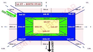 NAVATARA CHAKRA And VASTU  ASTROLOGER SRI MONI BHASKAR  VAASTU EXPERT IN INDIA [upl. by Anaeg]