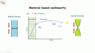 Types of FEA AnalysisPart1 Static Vs Dynamic Analysis Linear Vs NonLinear Analysis [upl. by Dilly702]