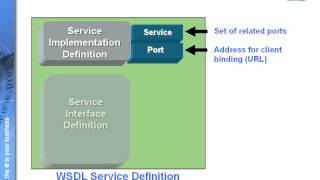 WSDL components [upl. by Chrysa641]
