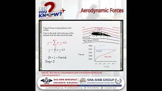 Aerodynamic Forces A Deep Dive into Pressure Velocity amp Lift ✈️  ShaShib Aerospace Engineering 🌍 [upl. by Brenk]