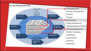 ST GALLER MANAGEMENTMODELL  Managementprozesse normatives Management amp Co BWL  SOWI [upl. by Yeblehs]