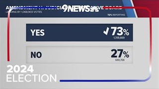 Colorado ballot measure results [upl. by Niraa532]