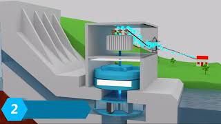 Hydroelectric power plant Animation [upl. by Marlowe]