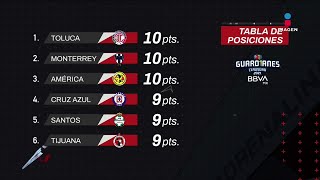 Tabla general de Guardianes 2021 Jornada 5  Liga Mx  Adrenalina  Adrenalina [upl. by Clarise922]