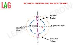 Biconical Antenna amp Boundary Sphere Hindi [upl. by Nairred524]