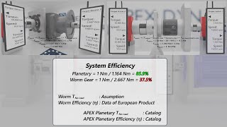 Efficiency Improvement From Gearbox With Low NoLoad Torque [upl. by Nodrog837]