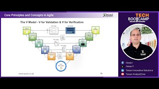 VModel of Validation and Verification in Software Development  TestingQuality Assurance Part1 [upl. by Ennaj]