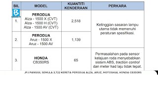 JPJ panggil semula 3722 kereta Perodua Alza Aruz motosikal Honda CB350RS [upl. by Naujat]