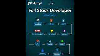 Roadmap to become a web developer in 2024 🤗 shorts programming [upl. by Adnanref]