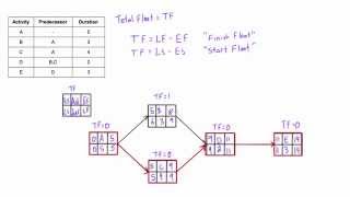 What is Total Float Total Slack and how to calculate it in a network diagram [upl. by Aitercal316]