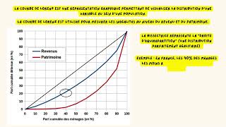 La courbe de Lorenz  1 notion en 2 minutes  SES [upl. by Hahn]