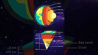 The Earth’s Core Is as Hot as the Sun’s Surface factshorts facts lifefactchannel [upl. by Arissa43]