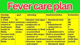 Nursing care plan on fever  Fever care plan  fever nursing care plan tutorial  hyperthermia [upl. by Michaelina]