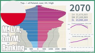 🇵🇱Poland Population Pyramid amp Ranking 19502100 wpp2024 [upl. by Yleme]